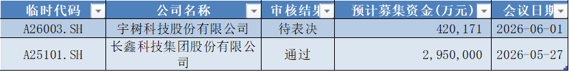 数据起原：Wind，科创板参议中心，星矿数据