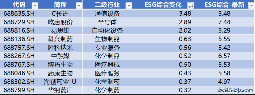 数据起原：Wind，科创板参议中心，星矿数据