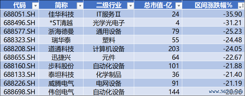 数据起原：Wind，科创板参议中心，星矿数据