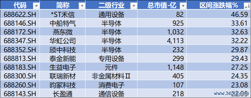 数据起原：Wind，科创板参议中心，星矿数据