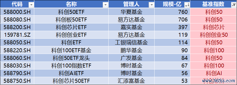 数据起原：Wind，科创板参议中心，星矿数据
