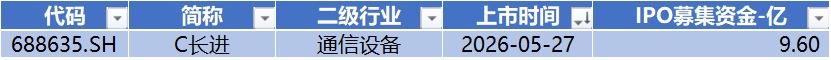 数据起原：Wind，科创板参议中心，星矿数据