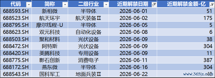 数据起原：Wind，科创板参议中心，星矿数据