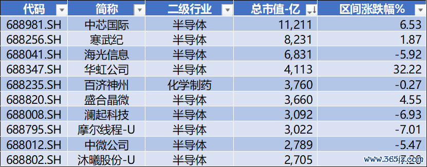 数据起原：Wind，科创板参议中心，星矿数据