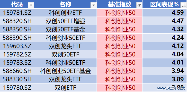 数据起原：Wind，科创板参议中心，星矿数据