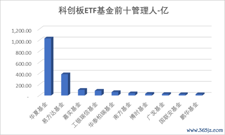 数据起原：Wind，科创板参议中心，星矿数据