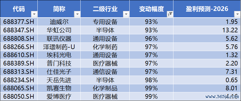 数据起原：Wind，科创板参议中心，星矿数据