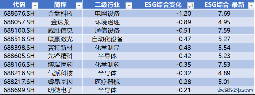 数据起原：Wind，科创板参议中心，星矿数据