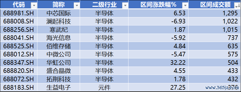 数据起原：Wind，科创板参议中心，星矿数据