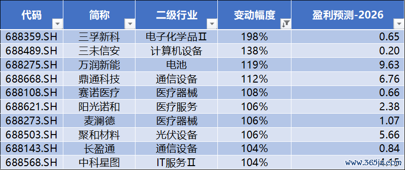 数据起原：Wind，科创板参议中心，星矿数据